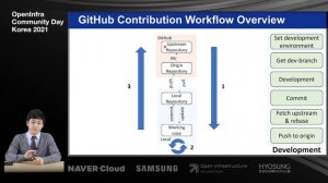 Kubernetes SIG-Docs 및 Korean Localization Team 컨트리뷰션 소개 | OpenInfra Community Days Korea 2021