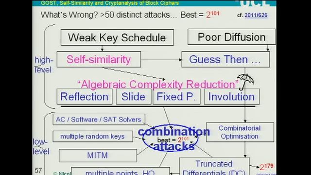 29C3: Security Evaluation of Russian GOST Cipher (EN) смотреть онлайн