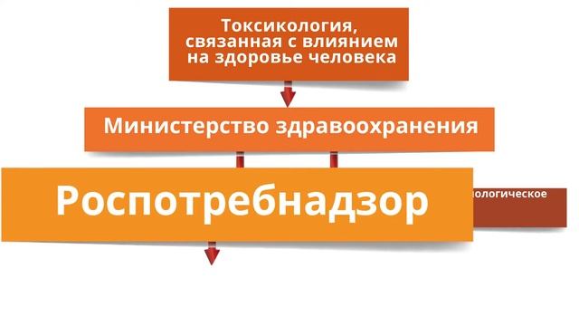 Нормативная база в биотестировании