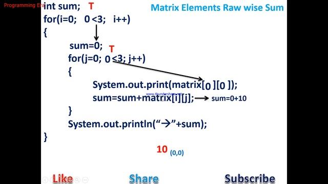 Rawwise Sum of Matrix Element In Java