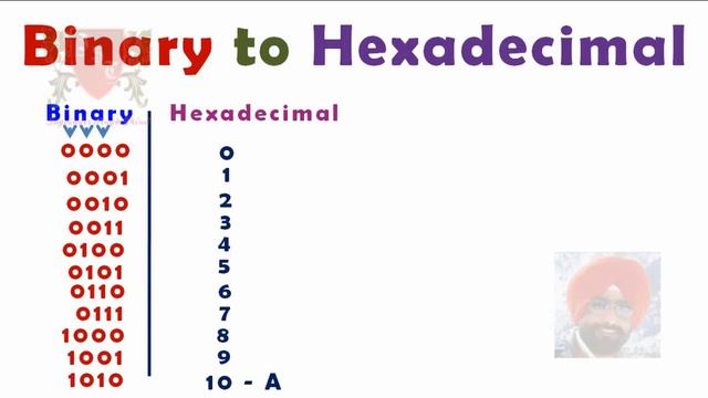 ✅ How to Convert Binary to Hexadecimal and / or  Hexadecimal to Binary | IPV6 in Hindi