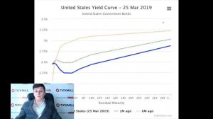 Инверсия кривой доходности в США на простом примере