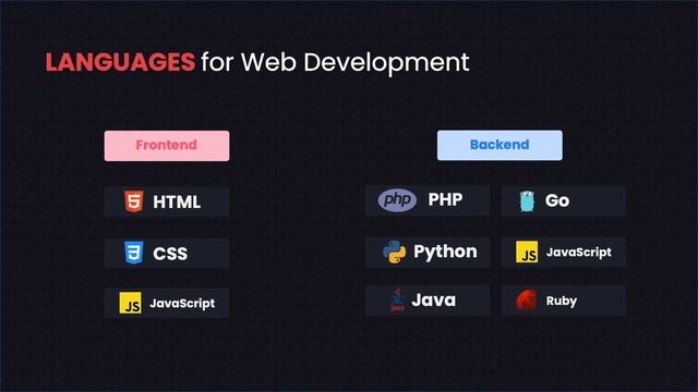 Getting started with webdevelopment - MERN Stack Web Development Roadmap - Sumit Saha