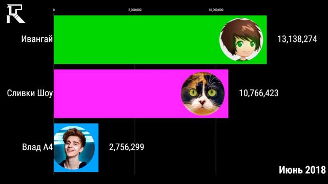 Ивангай Против а4 Против Сливки Шоу. Кто победит. смотреть онлайн