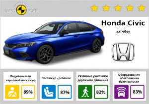Honda Civic: краш-тесты и рейтинг безопасности Euro NCAP