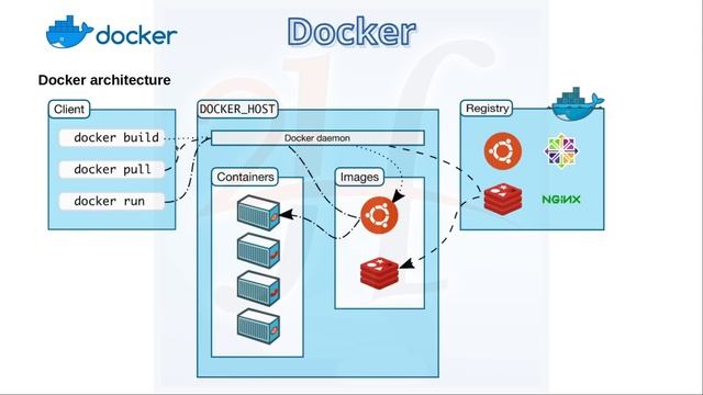 1-Docker Essentials Introduction | اساسيات دوكر مقدمة смотреть онлайн