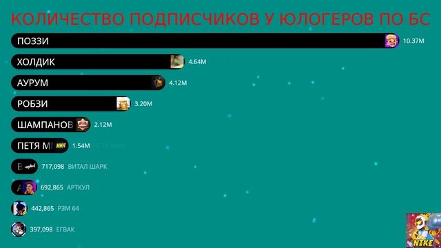 ТОП популярных блогеров по Brawl Stars по количеству подписчиков #brawlstars #supercell