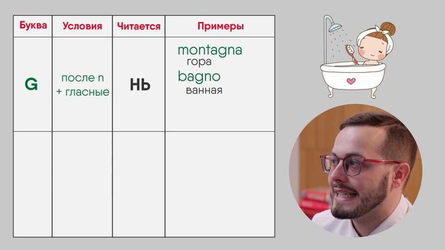 Тема "Правила произношения в итальянском языке "от автора курса "Выучи итальянский за 365 дней"