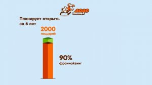 Франшиза "Додо Пицца"