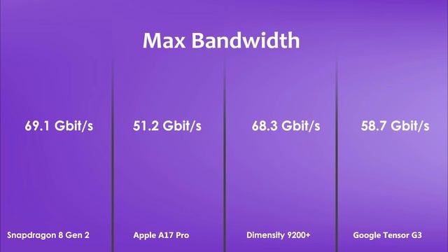Snapdragon 8 Gen 2 Vs Apple A17 Pro Vs Dimensity 9200+ Vs Google Tensor G3 | Antutu Benchmark & Spe смотреть онлайн