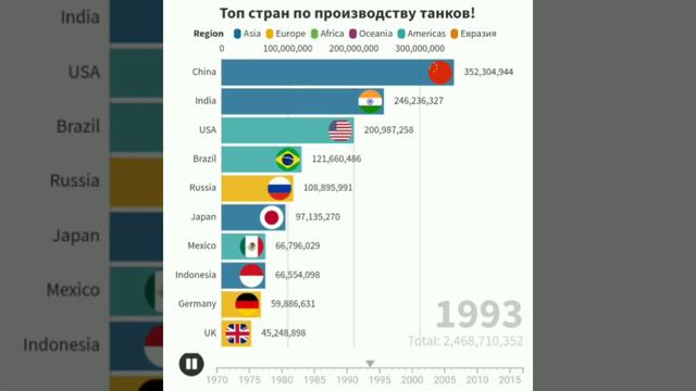 Топ стран по производству танков
Инфографика