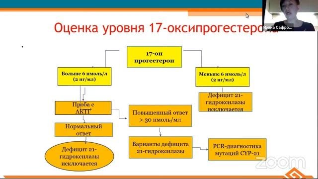 Современный взгляд на вопросы гиперандрогении