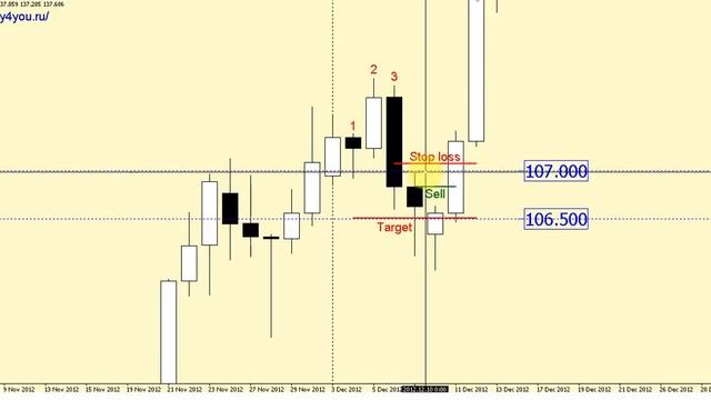 Стратегия форекс «3 свечи» смотреть онлайн