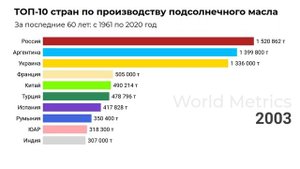 ТОП-10 стран по производству подсолнечного масла за последние 60 лет