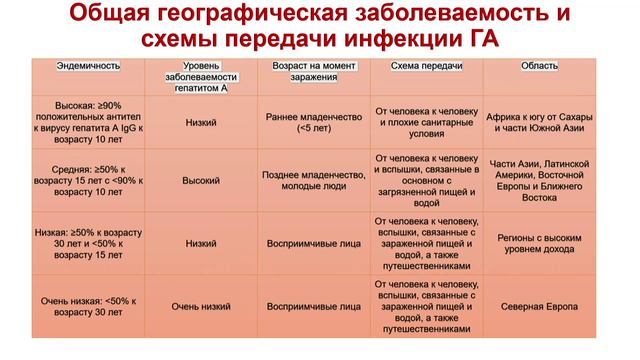 Актуальность проблемы гепатита А в современных условиях