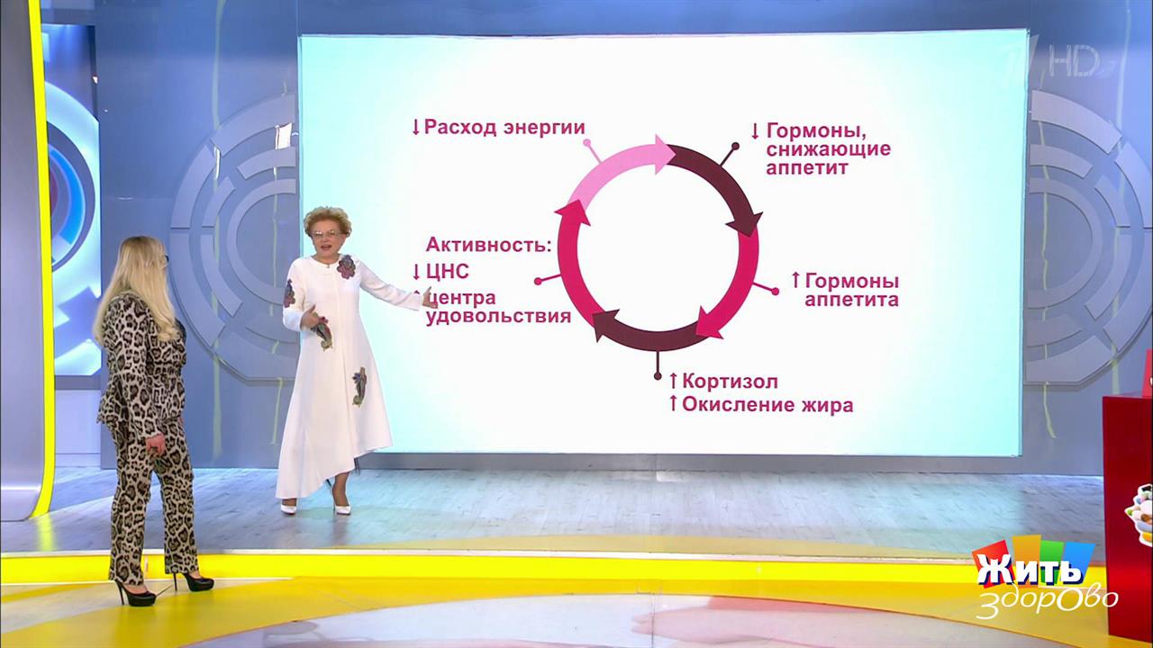 Неотвратимость ожирения. Как обмануть природу. Жить здорово! Фрагмент выпуска от 16.04.2019