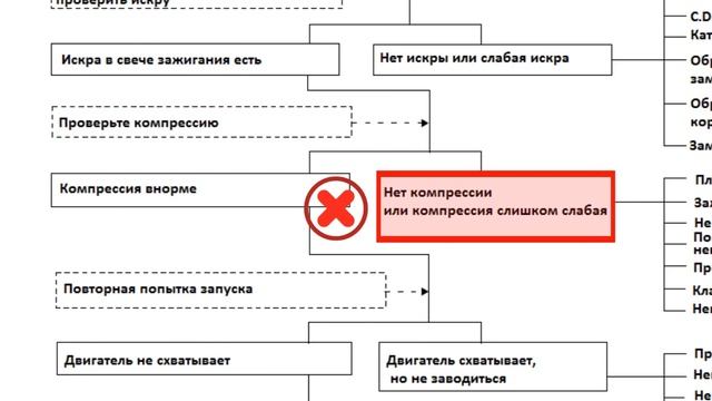Причины плохого запуска скутера. (из мануала) смотреть онлайн