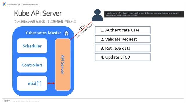 [엑셈 웨비나] Kubernetes의 기초 - 02 Cluster Architecture смотреть онлайн