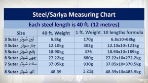 How To Calculate Steel Bar Weight For Construction in kg/ft | Asal Saria Ki Pehchan