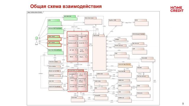Системный анализ. Лекция 7. Архитектура систем в Банке ч.2