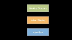 DevOps Git | What is git? When to use git? How to use git? Introduction to Git