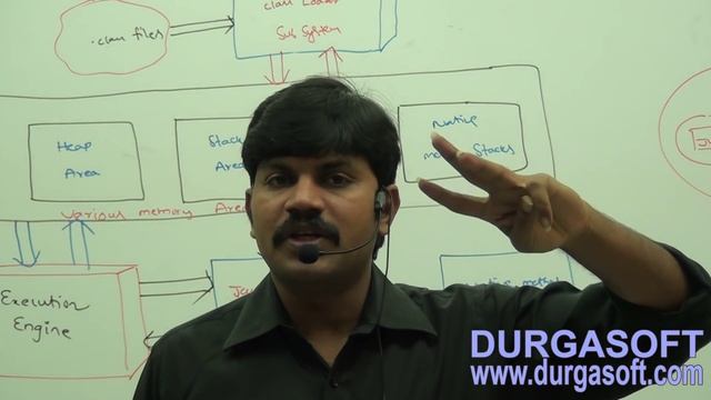 Core Java With OCJP/SCJP-JVM Architecture-Part 3 смотреть онлайн