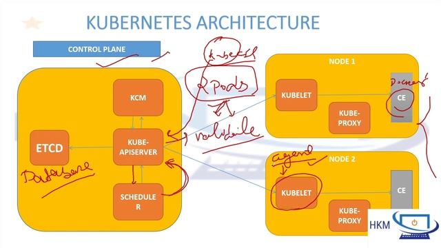 Kubernetes Architecture: Understanding the Workings of KCM, Scheduler, API Server, etcd, Kubelet