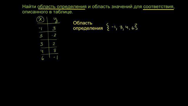 Области определения и значений соответствия