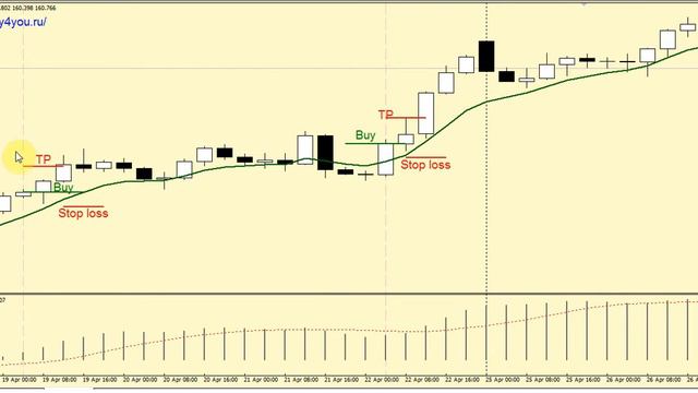 Стратегия форекс «GPY»