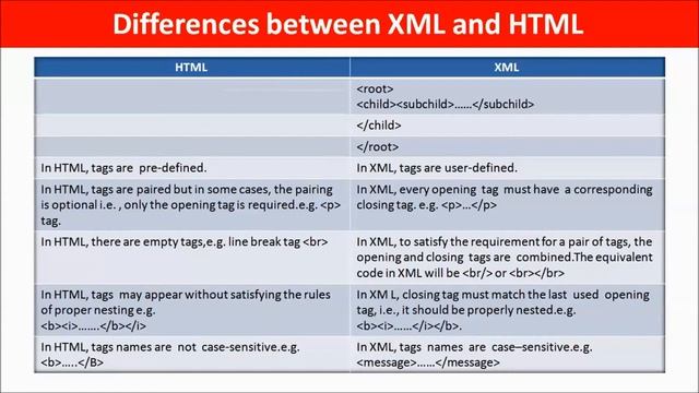Introduction to XML | Class 10 Computer Science | SEBA Online Class