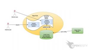 Configure HTTP basic auth in OpenResty Edge