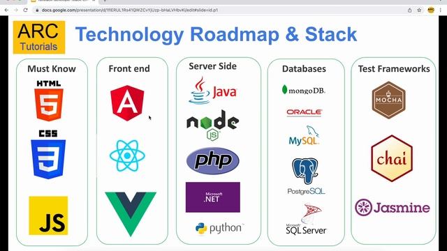 Full Stack Developer Roadmap and Technology Stack Explained | Full Stack Roadmap
