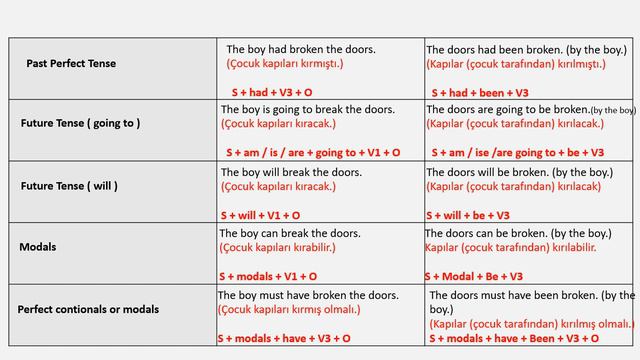 Passive Voice Konu Anlatımı | İngilizce Edilgen Yapılar | İngilizce Öğren
