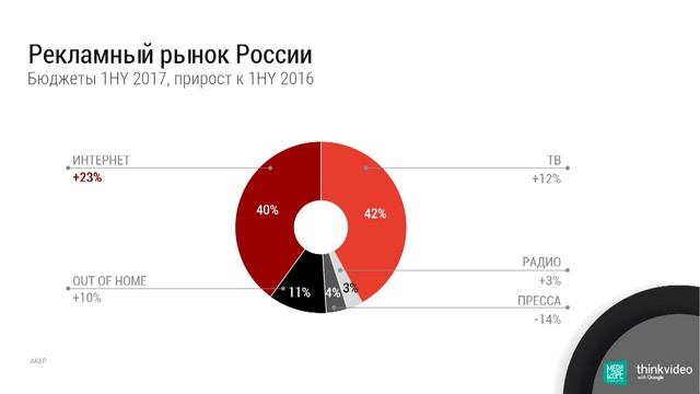 Онлайн-видеореклама: тренды и факты 2017