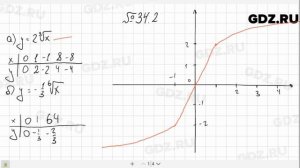 № 34.2 - Алгебра 10-11 класс Мордкович