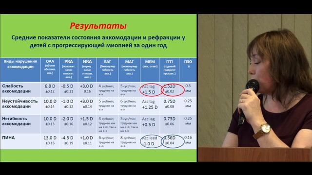 Хватова Н.В. «Аккомодационные нарушения» смотреть онлайн