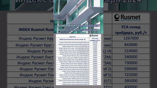 Индекс цен на алюминиевый прокат 2-8 сентября 2024