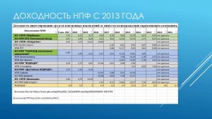 Доходность НПФ с 2011 по 2021 год. Какой НПФ самый доходный? Плюсы и минусы пенсионных фондов