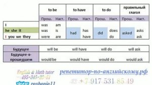 Самые главные глаголы английского языка Do, Be, Have, их формы для разных лиц