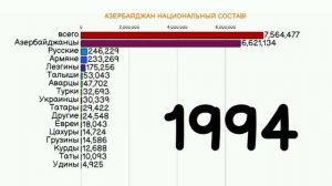 АЗЕРБАЙДЖАН НАЦИОНАЛЬНЫЙ СОСТАВ! | ЭТНИЧЕСКИЙ СОСТАВ АЗЕРБАЙДЖАНА!Статистика.Инфографика!