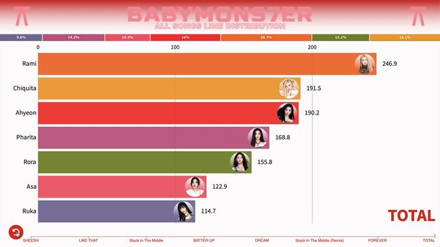 Распределение строчек в песнях BABYMONSTER от SHEESH до FOREVER «К-поп статистика»