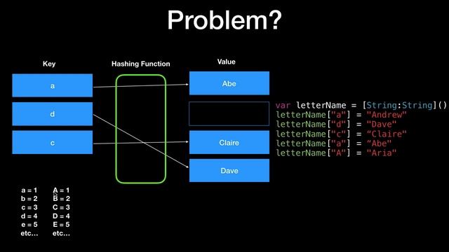 Hashmaps explained with Swift and Dictionaries смотреть онлайн
