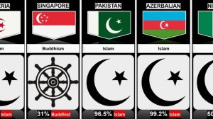 Major Religions Percentage of Different Countries