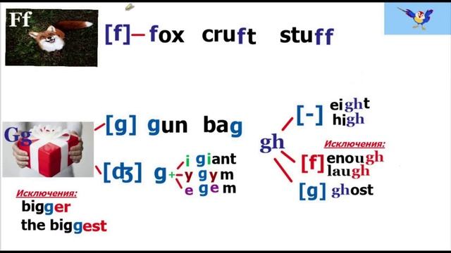 Согласные буквы B, C, D, F, G, H в английском языке, правила чтения смотреть онлайн