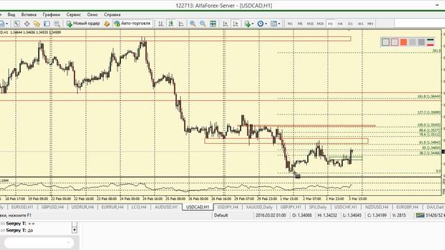 Дневной разбор рынка 3.03.2016 смотреть онлайн