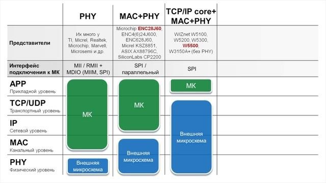 Ethernet для МК. W5500 и ENC28J60. MQTT