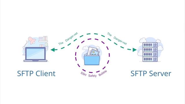 What Is SFTP? смотреть онлайн
