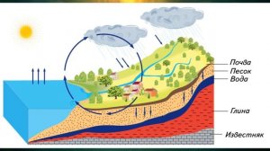 "Круговорот воды в природе", Окружающий мир 3 класс ч.1, с.41-42, Планета знаний.