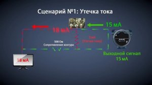Диагностика токовой петли преобразователей давления Rosemount 3051S и 3051