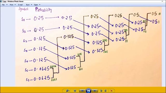 HUFFMAN CODING, ENTROPY ,AVERAGE CODE LENGTH and EFFICIENCY